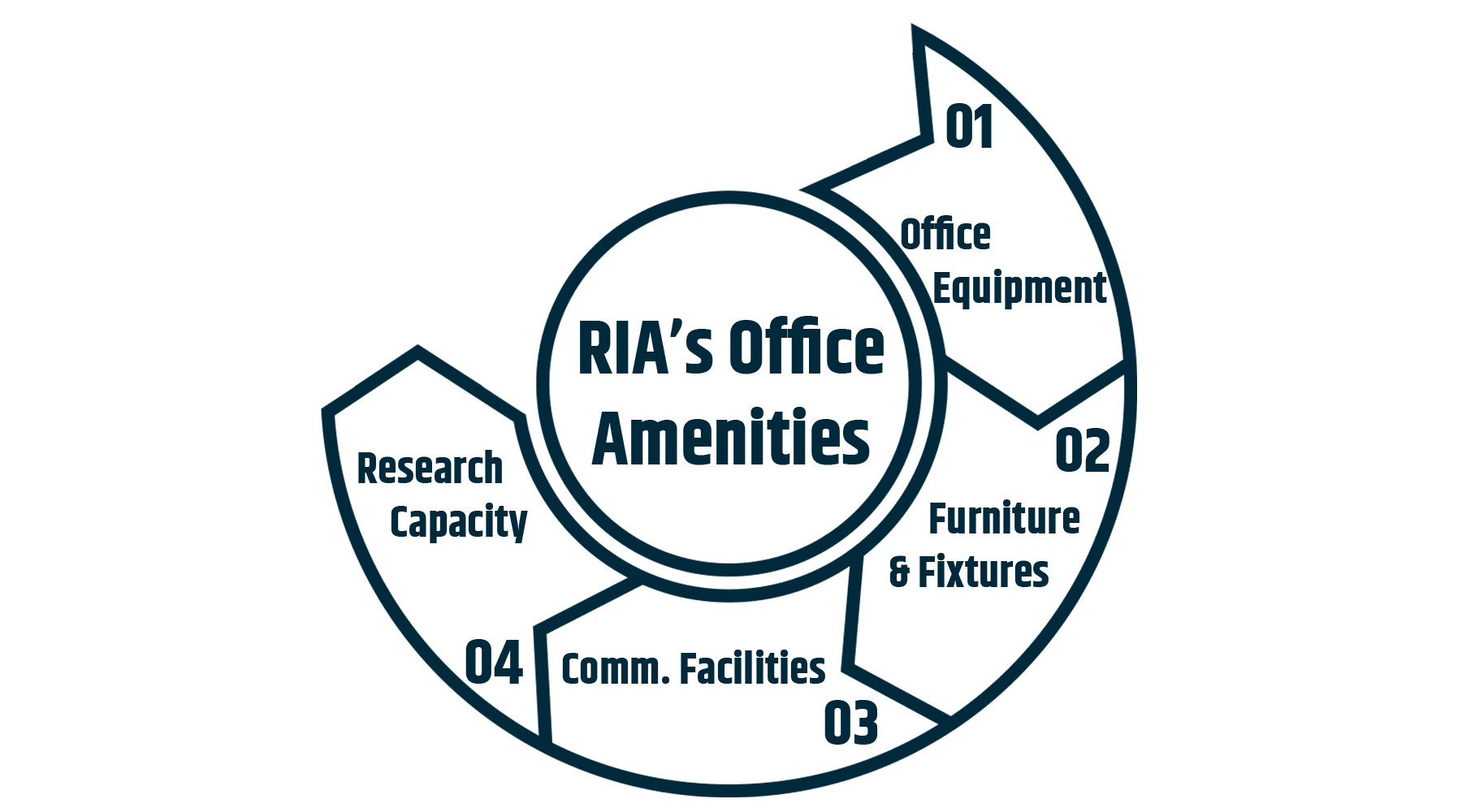 RIA License Office amenities
